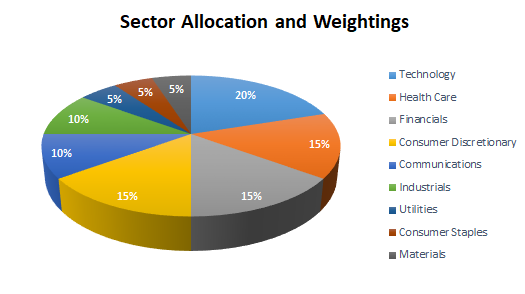 Sector allocations and weightings chart