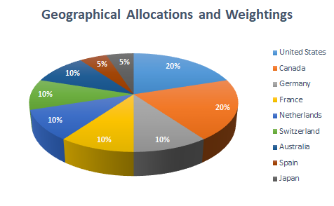 Geographical allocations and weightings chart